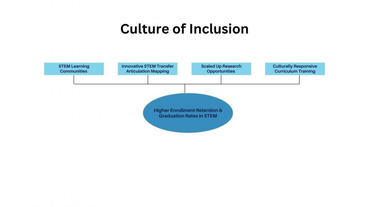 culture of inclusion infographic